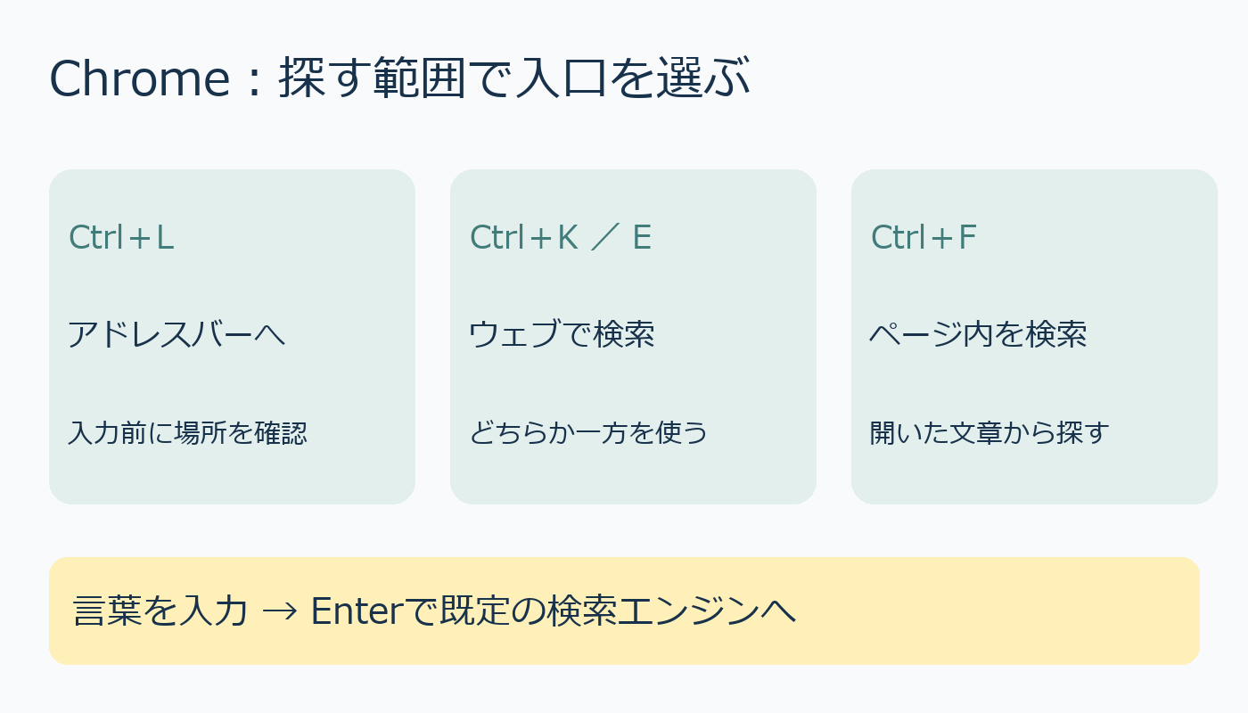 CtrlLとウェブ検索ページ内検索の入口の違いを示す図
