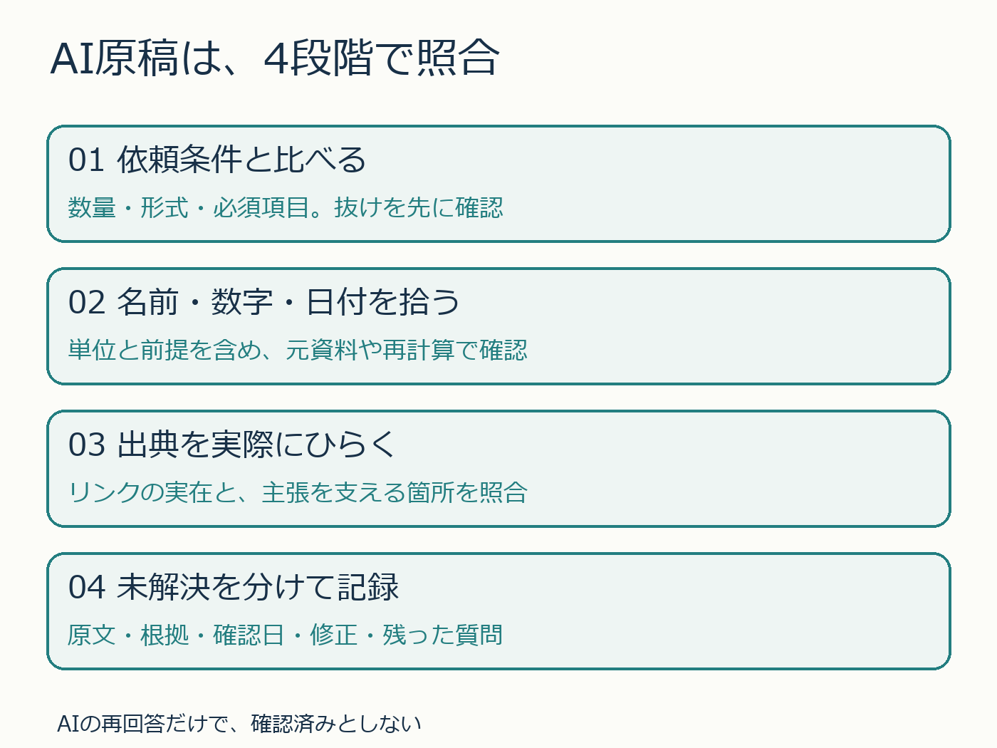 AI原稿の4照合:依頼条件、名前数字日付、出典、未解決記録