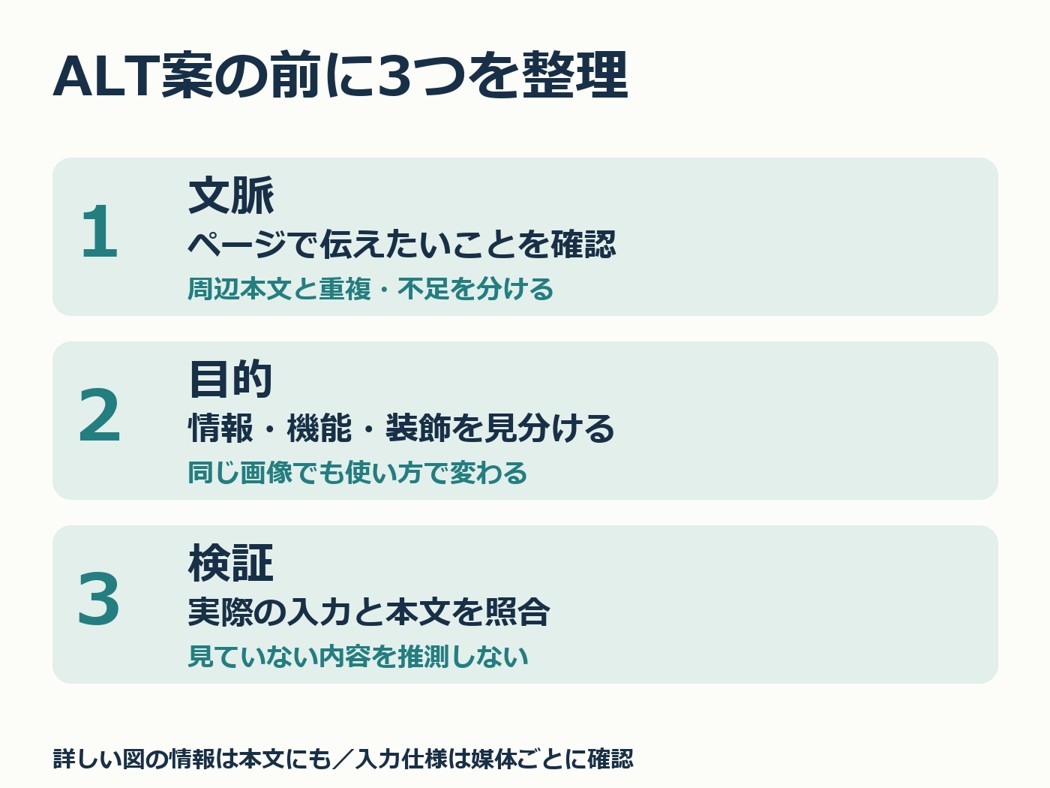ALT案の前に文脈、目的、検証を整理する三段階。詳しい内容は本文にも示す。