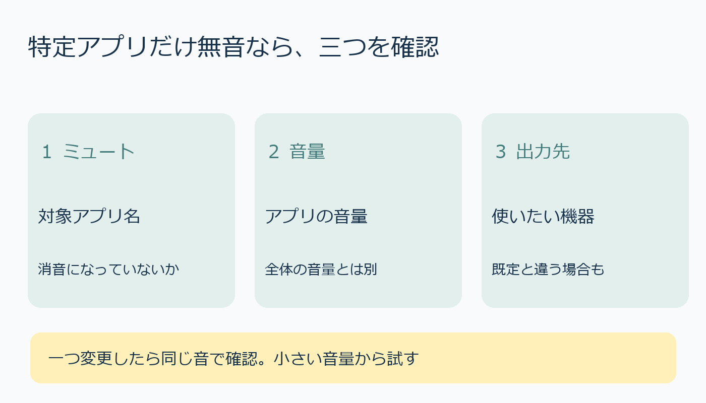 特定アプリのミュート、音量、出力先を順に確認する図