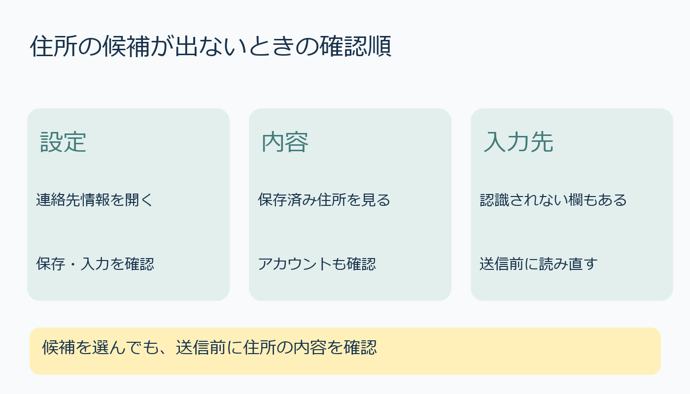 Chrome住所自動入力の設定、保存内容、入力先を順に確認する図解