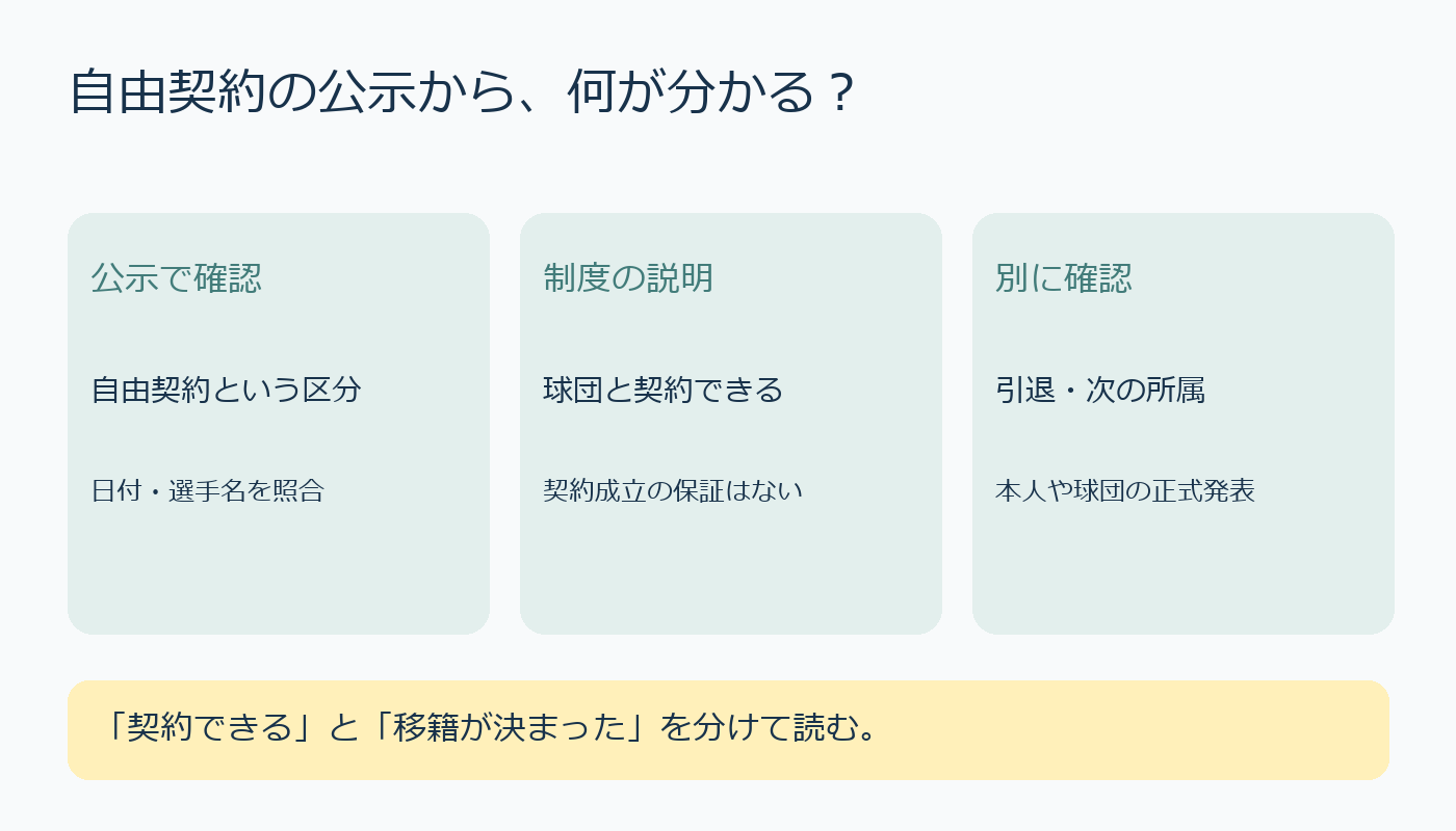 自由契約の公示と今後の進路を分けて確認する図