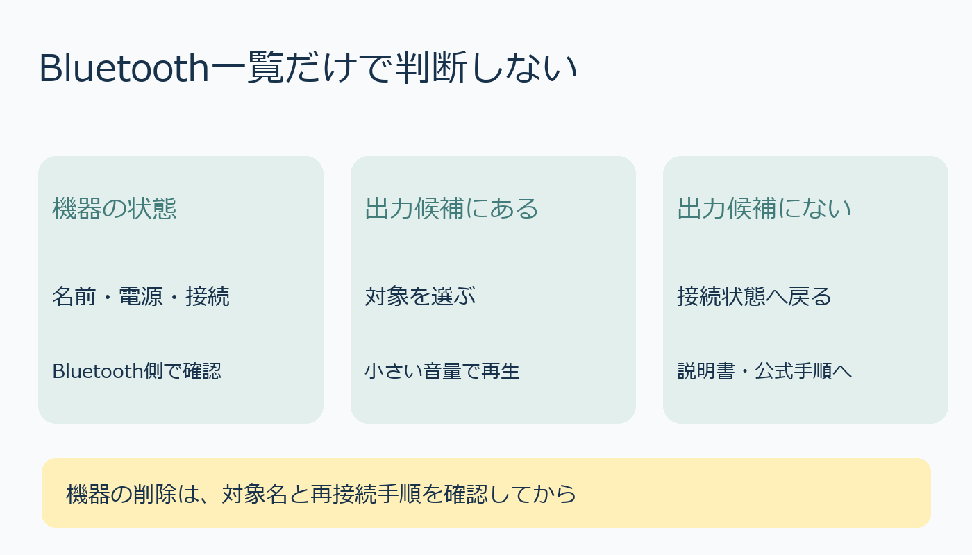 Bluetooth一覧とサウンド出力を分けて確認する分岐図