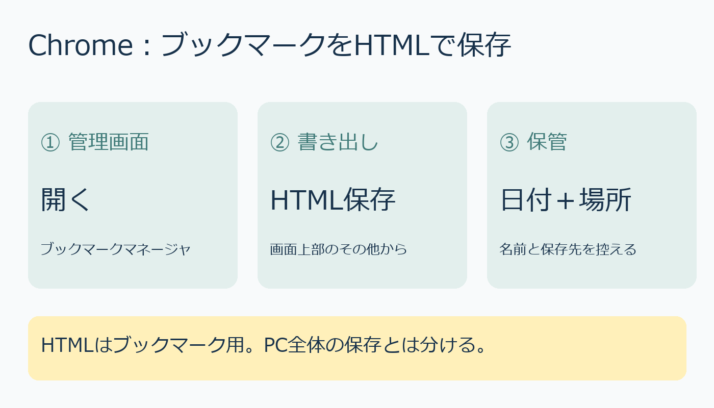 管理画面を開く、HTMLを書き出す、保存日と場所を控えるという3段階の図