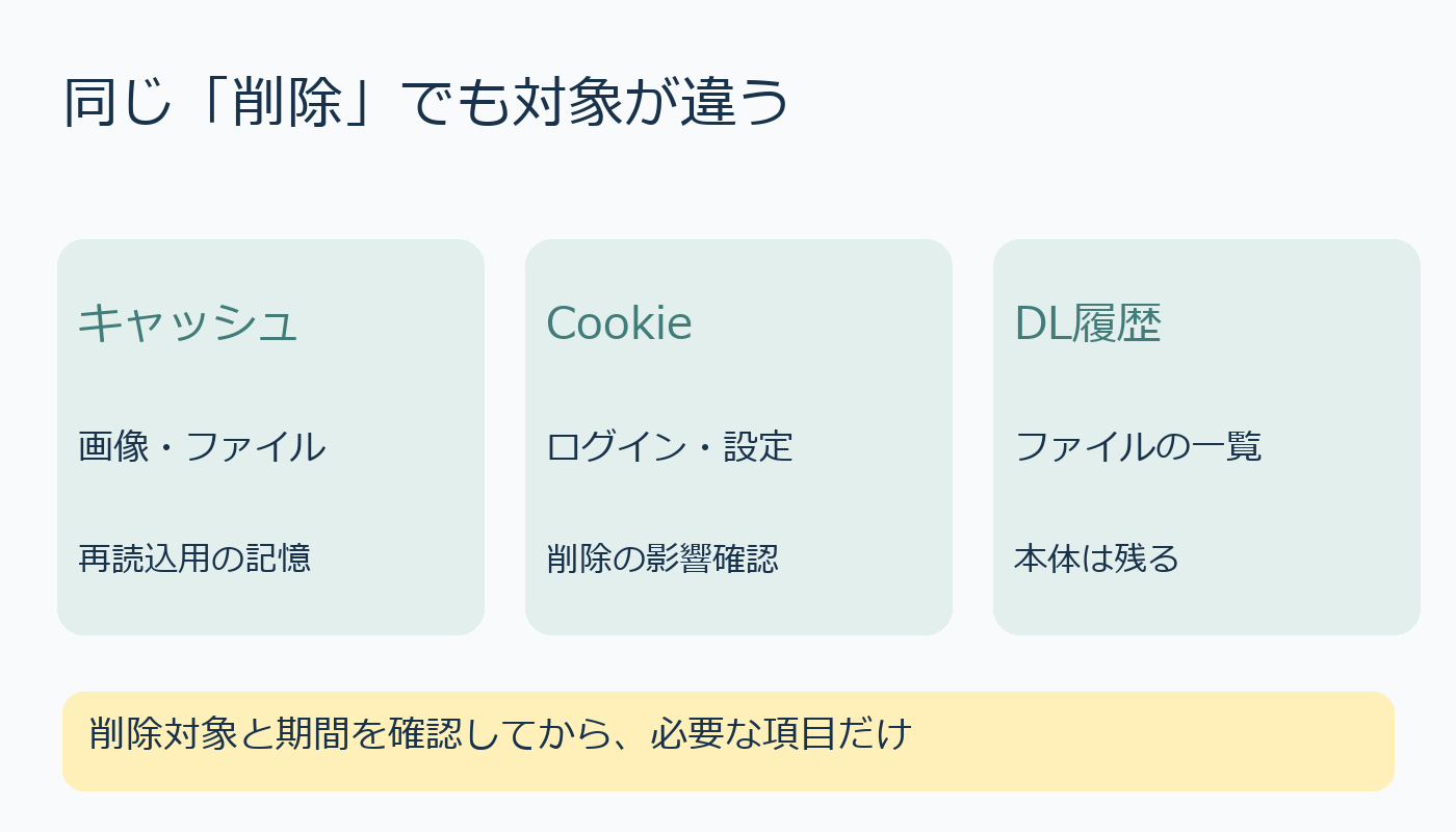 キャッシュ・Cookie・ダウンロード履歴の比較