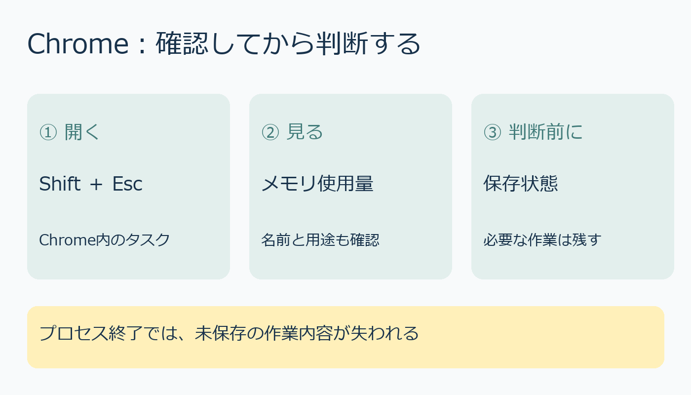 Chromeタスクマネージャーで確認してから判断する順番