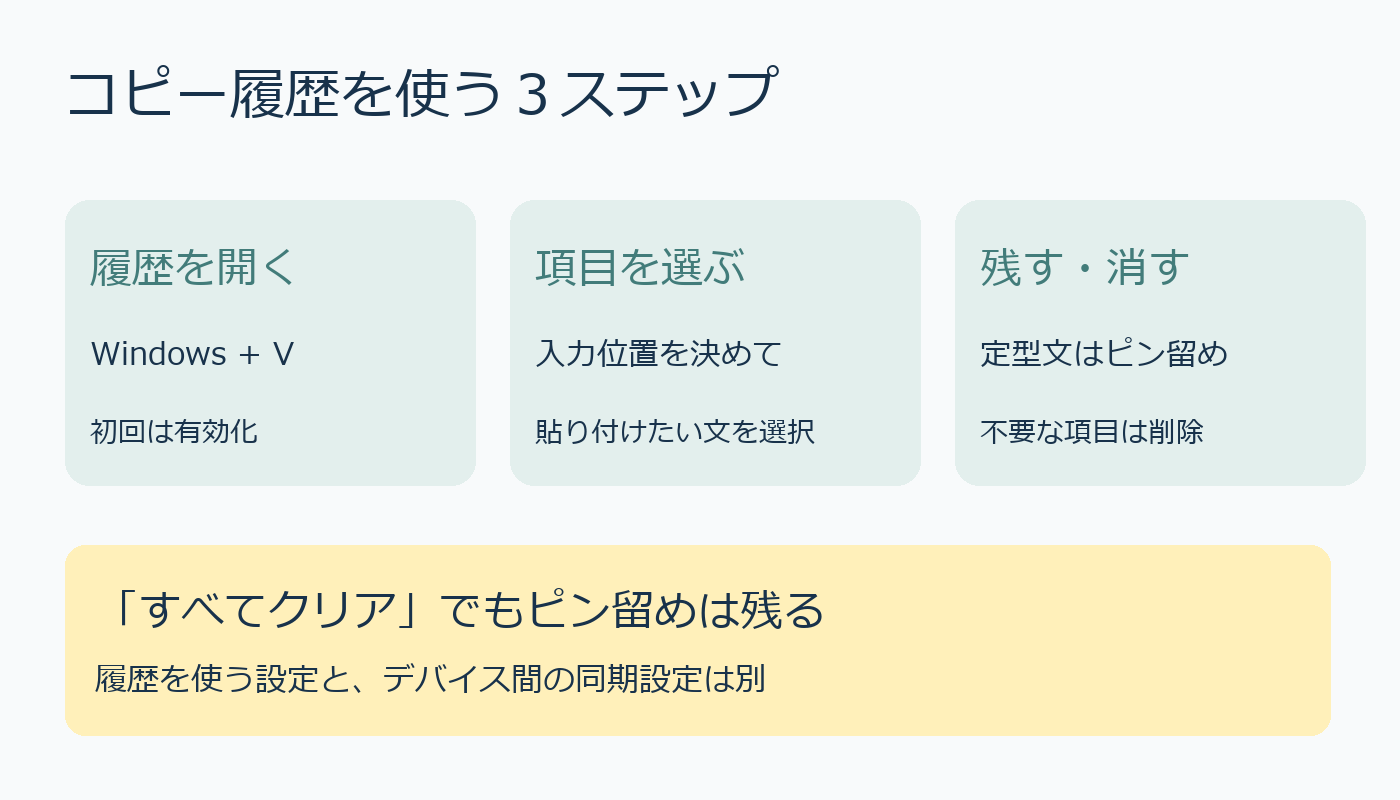 クリップボード履歴を開く、選ぶ、残す・消す3ステップ