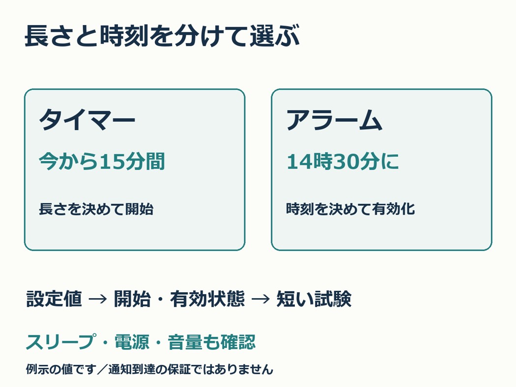 タイマーの長さとアラームの時刻を比較する図