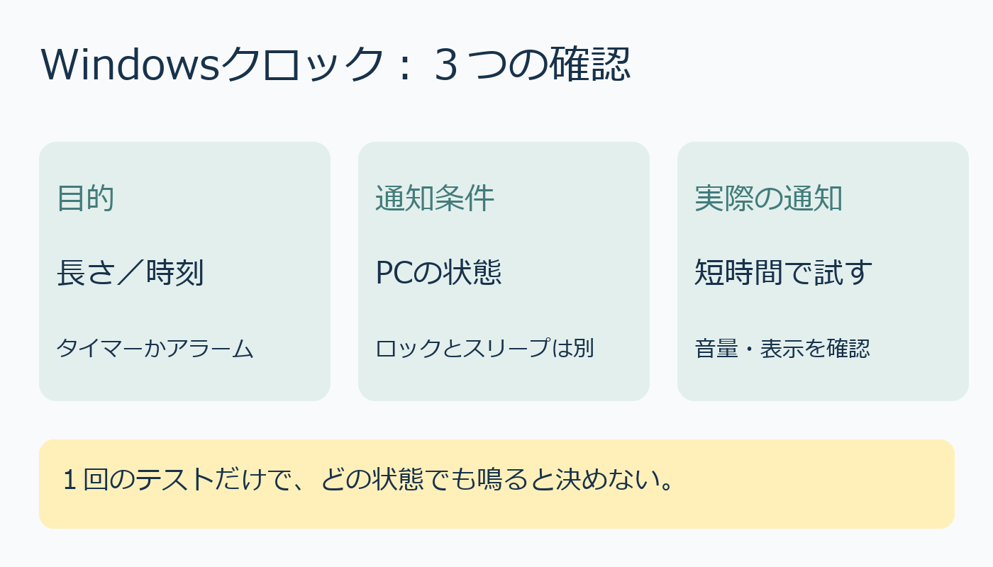 目的、ロックとスリープの違い、短時間テストの3つの確認図