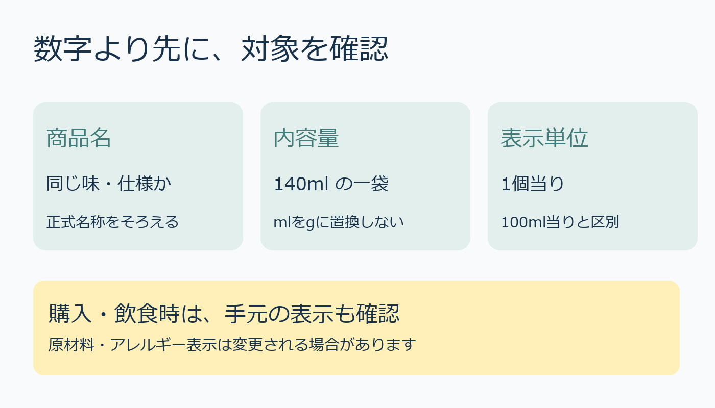 商品名、内容量、表示単位の三つを確認する図解