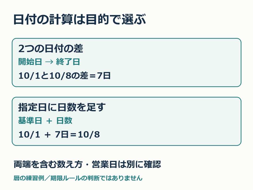 日付の差と日数加算を目的別に分ける計算例