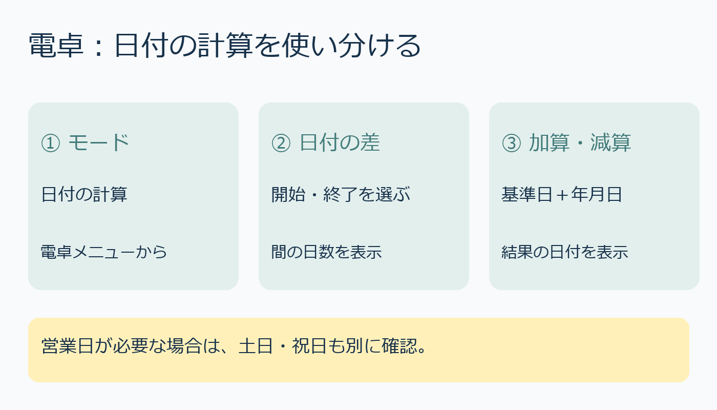 日付の差と日付の加算減算の使い分け図