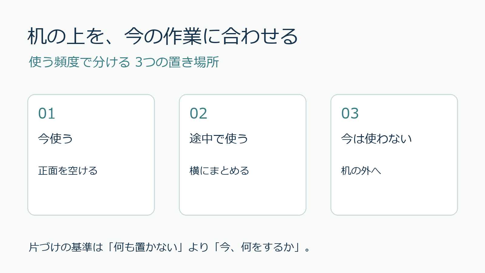机の上を今使う場所、途中で使う補助場所、今は使わない保管場所の3つに分ける図。