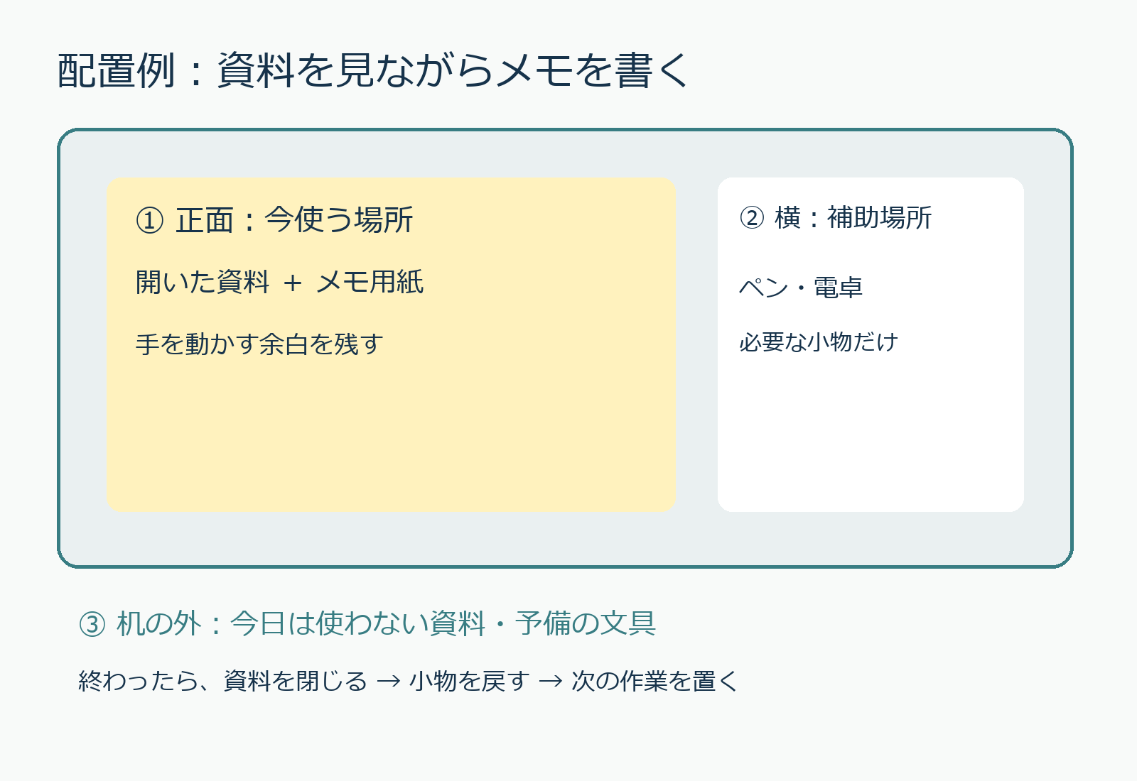 机の配置例。正面に資料とメモ、横にペンと電卓、机の外に使わない資料を分ける。