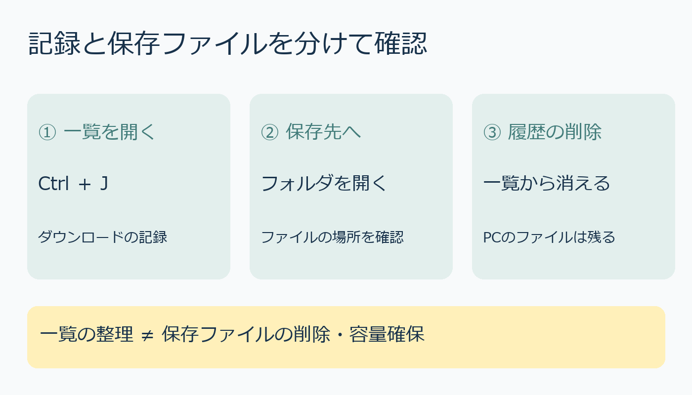 Chromeの記録と保存ファイルを分けて考える図解
