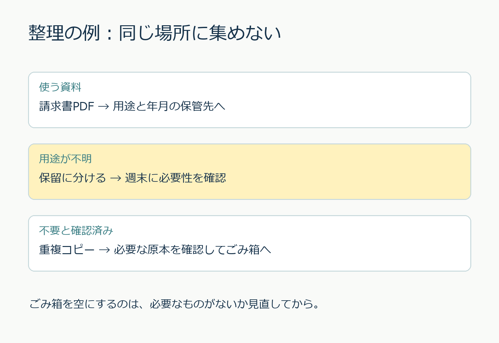 仕分けの例。使う資料は用途別、用途不明は保留、不要な重複コピーは原本確認後ごみ箱へ。