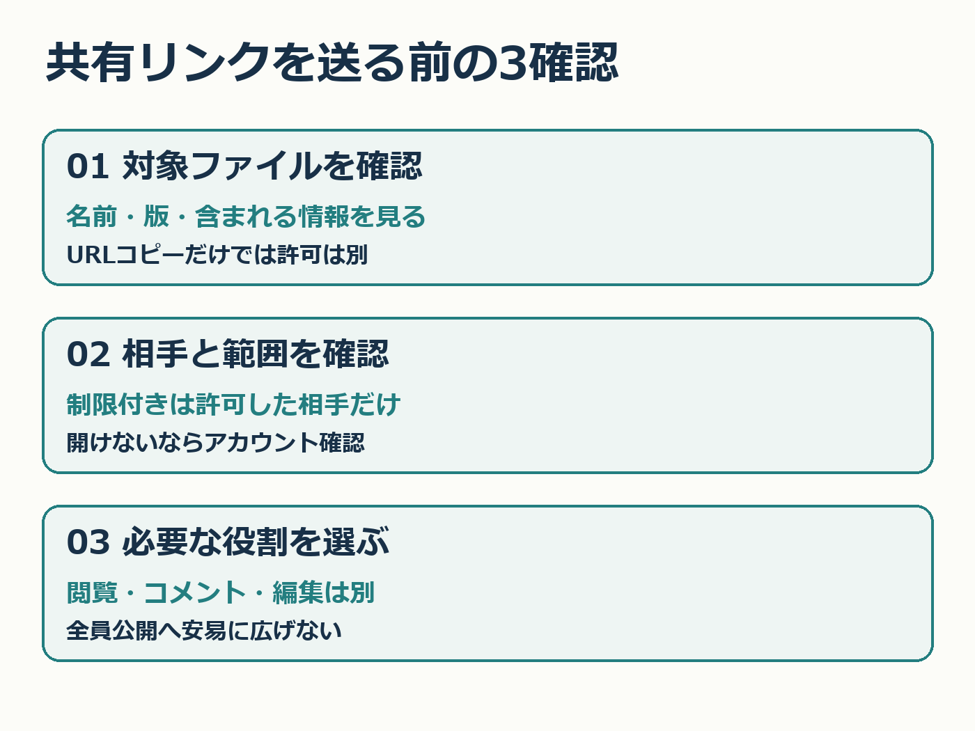 共有前にファイル、相手と範囲、閲覧コメント編集の役割を確認する3手順