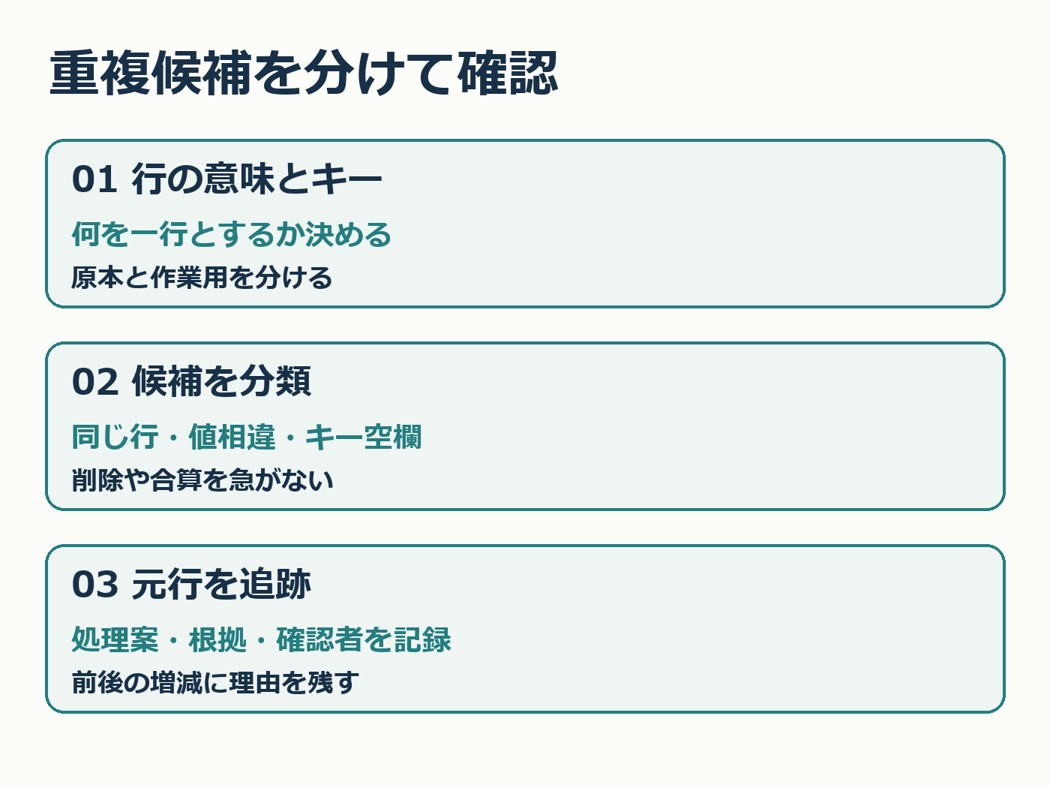重複候補を分ける三手順。行の意味とキー、候補分類、元行追跡
