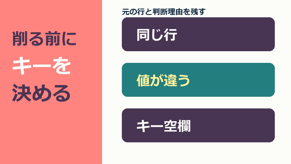 削る前にキーを決める。同じ行・値が違う・キー空欄を分け、元行と判断理由を残す表紙。
