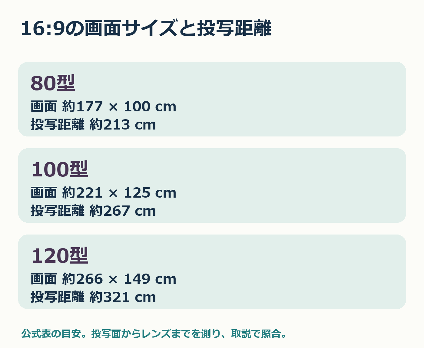 EF62の画面サイズと投写距離の比較図