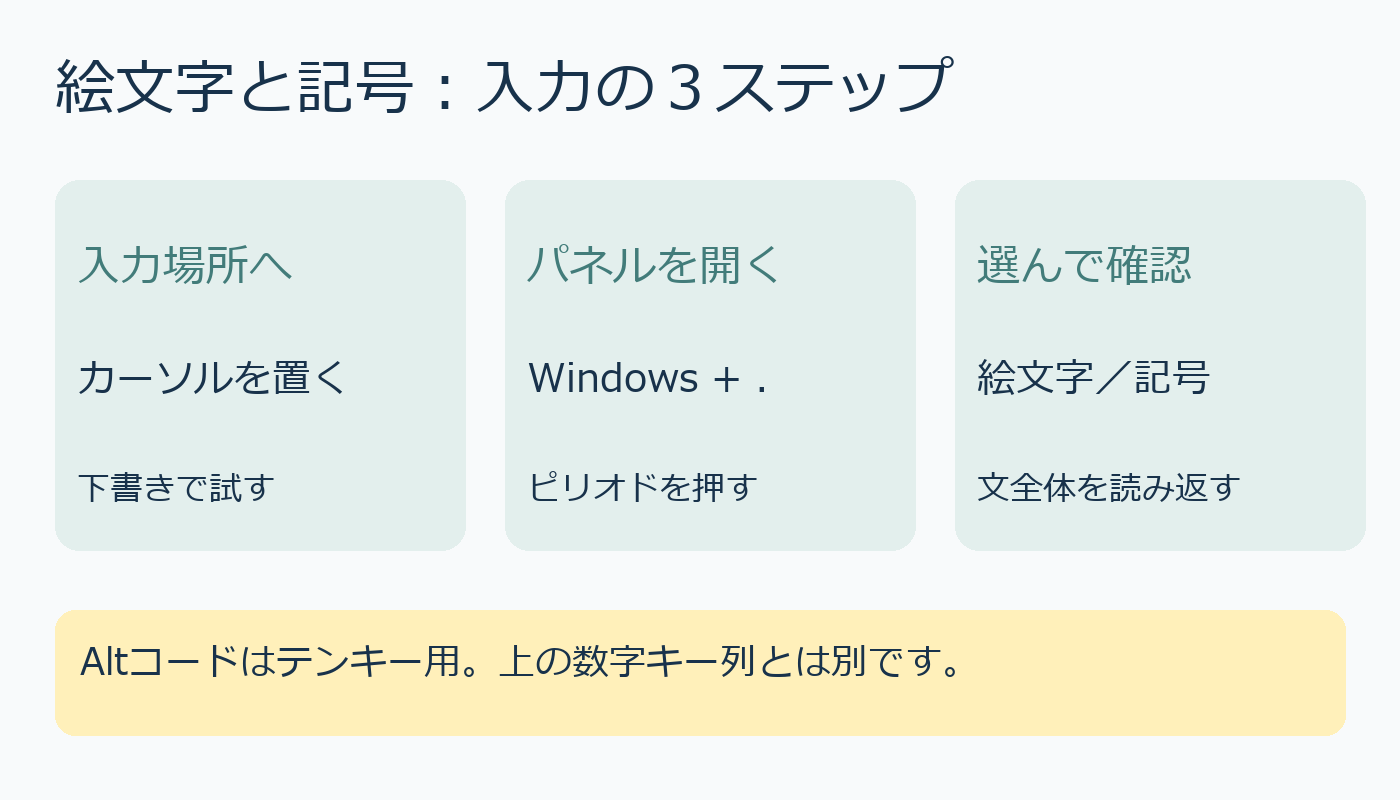入力場所、Windows＋ピリオド、絵文字や記号を選ぶ３ステップ