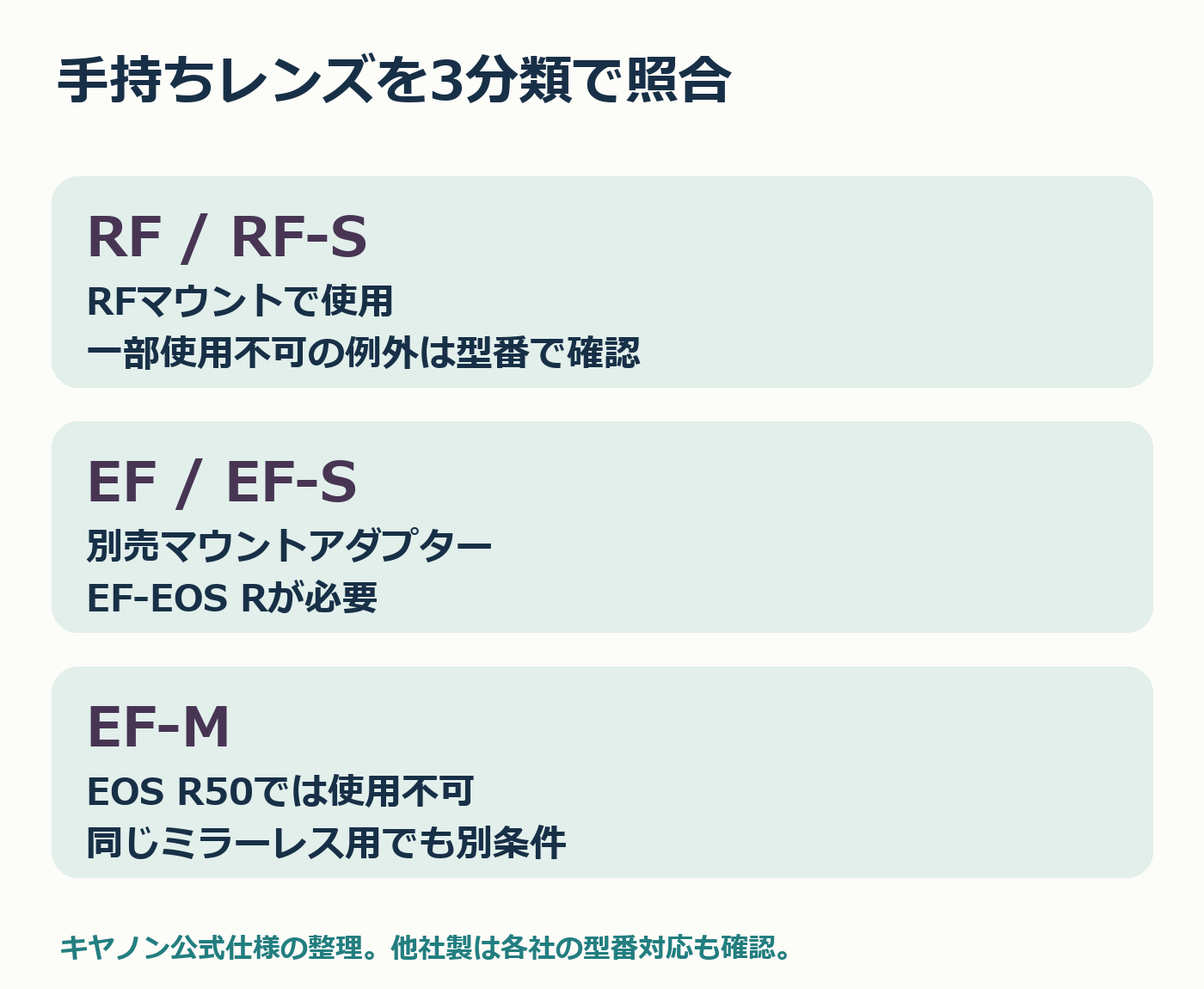 EOSR50のレンズ装着条件の3分類図