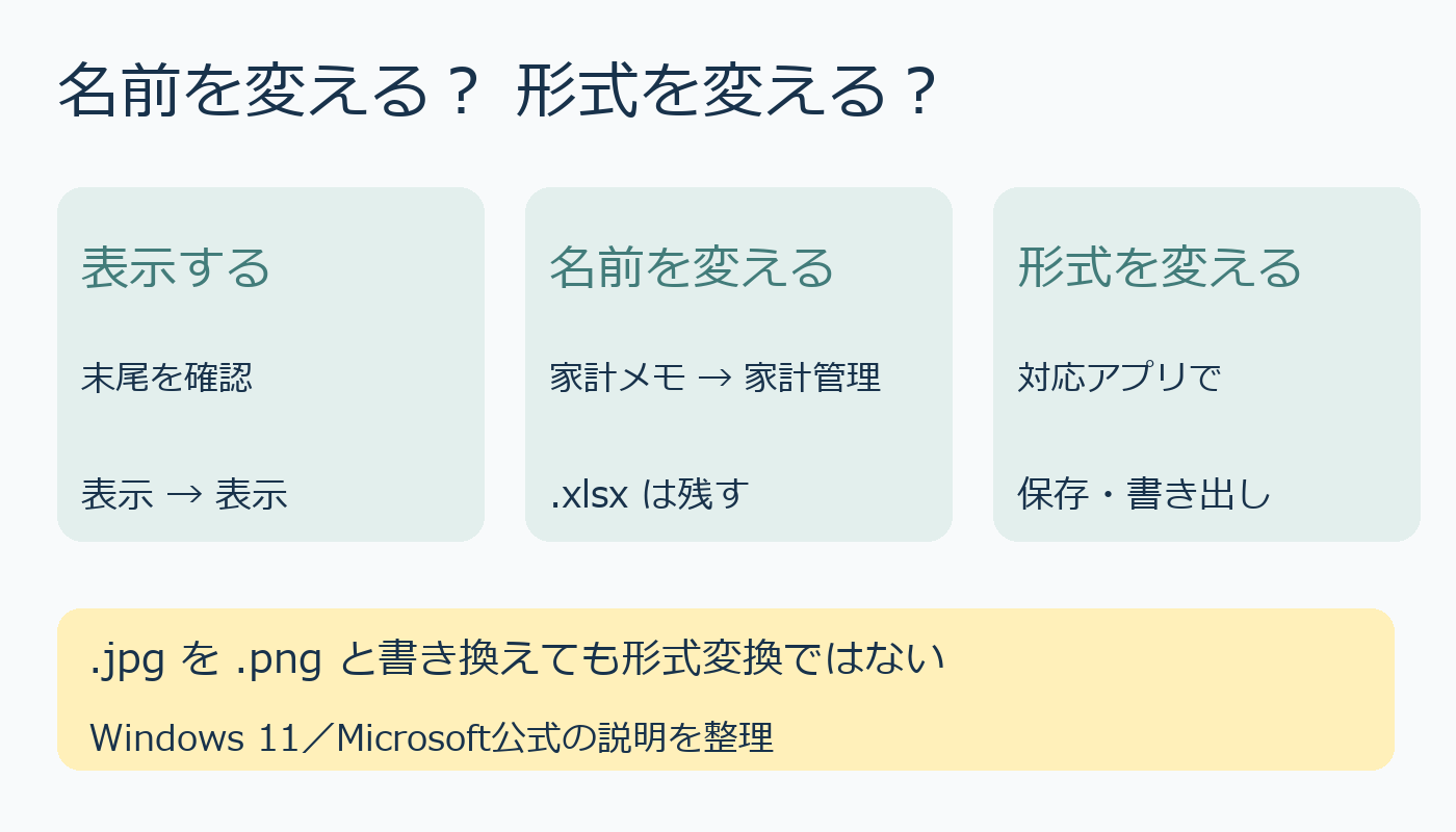 ファイル名を表示し、名前変更と形式変換を分ける三つの確認図