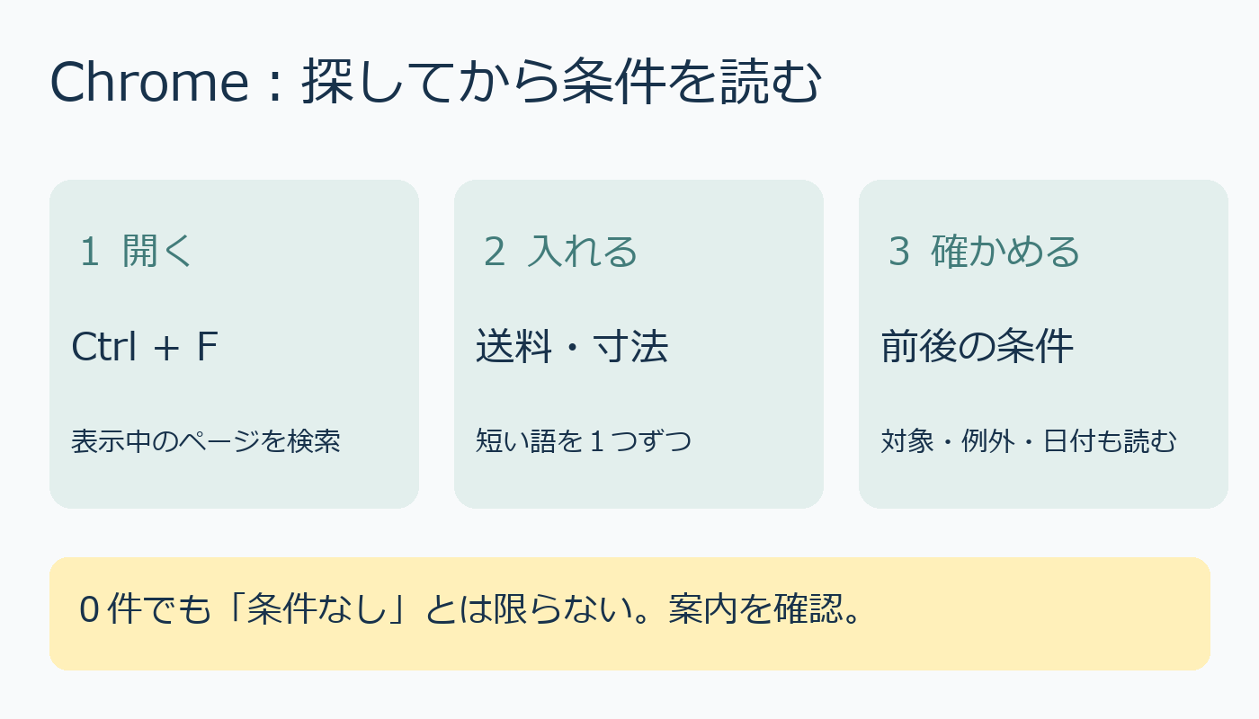 ChromeでCtrl F、短い語、前後の条件を読む3段階の図解
