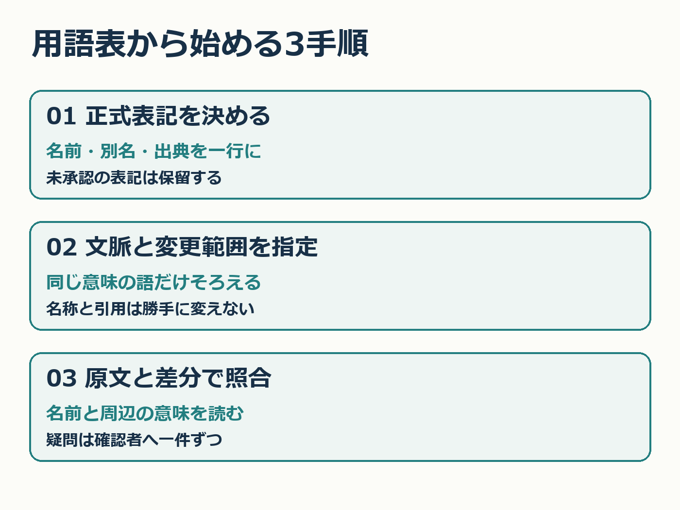 正式表記を決め、変更範囲を指定し、原文と差分で照合する3手順