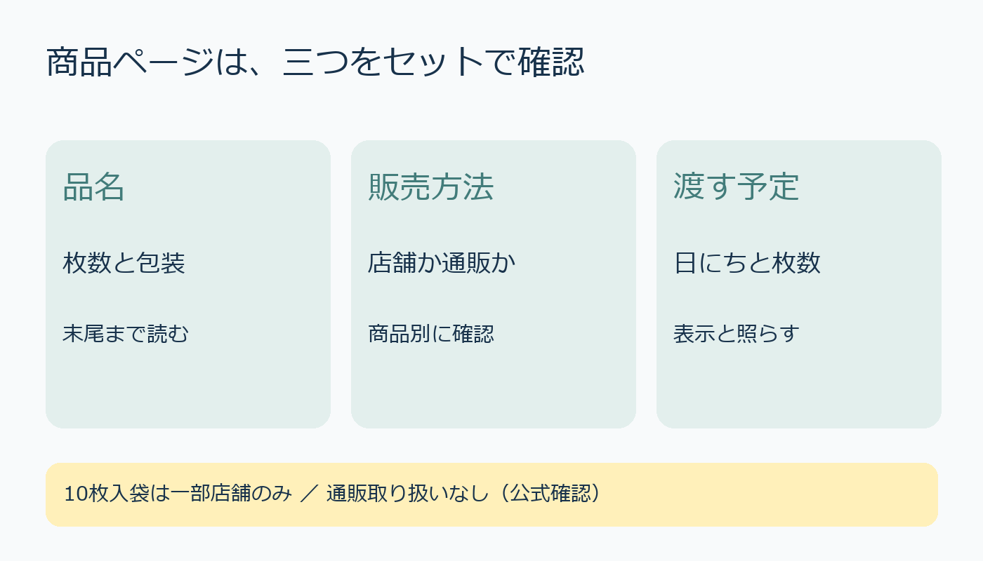商品名の枚数と包装、販売方法、渡す予定の順に確認する三段階の図。