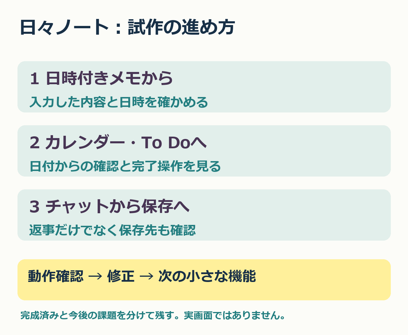 日時メモからカレンダー・To Do、チャット保存へ。確認と修正を繰り返す試作の流れ。