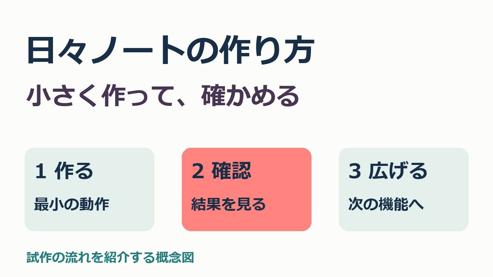 日々ノートの作り方。小さく作って、確かめる。作る、確認、広げるの3段階。