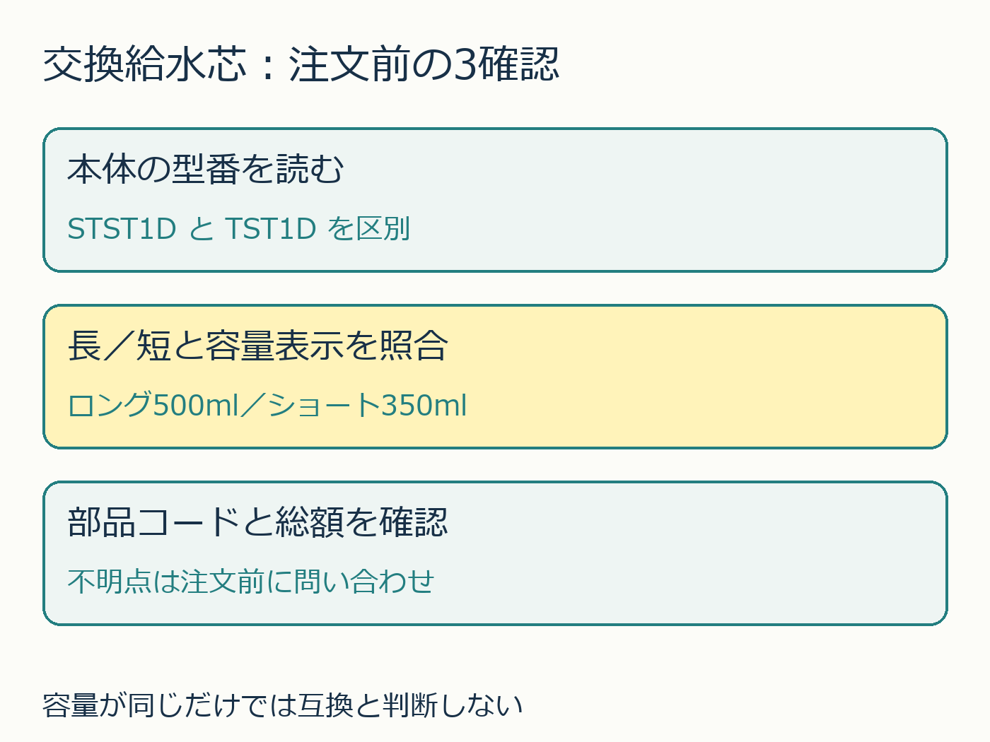 交換給水芯の3確認。本体型番、長短、部品コードと総額。