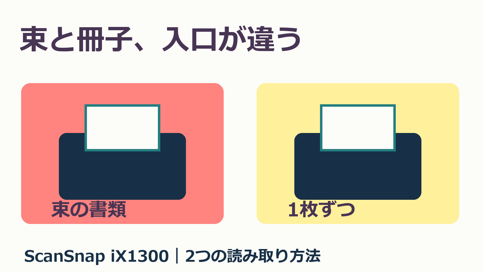 束の書類と1枚ずつの読み取りを分けるスキャナーの独自イメージ図