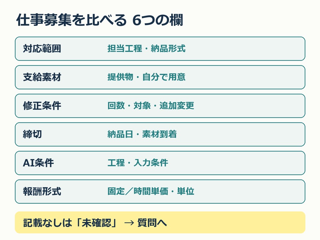 仕事募集を比べる六つの条件。未記載は未確認として質問する