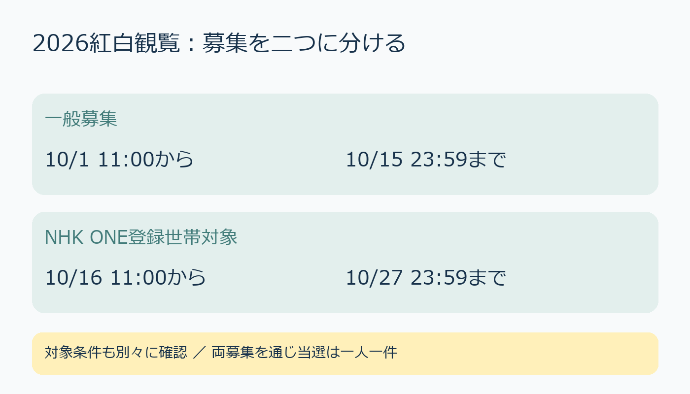 一般募集は10月15日23時59分まで、NHK ONE対象募集は10月16日11時から27日23時59分まで。対象条件も別々に確認する図。