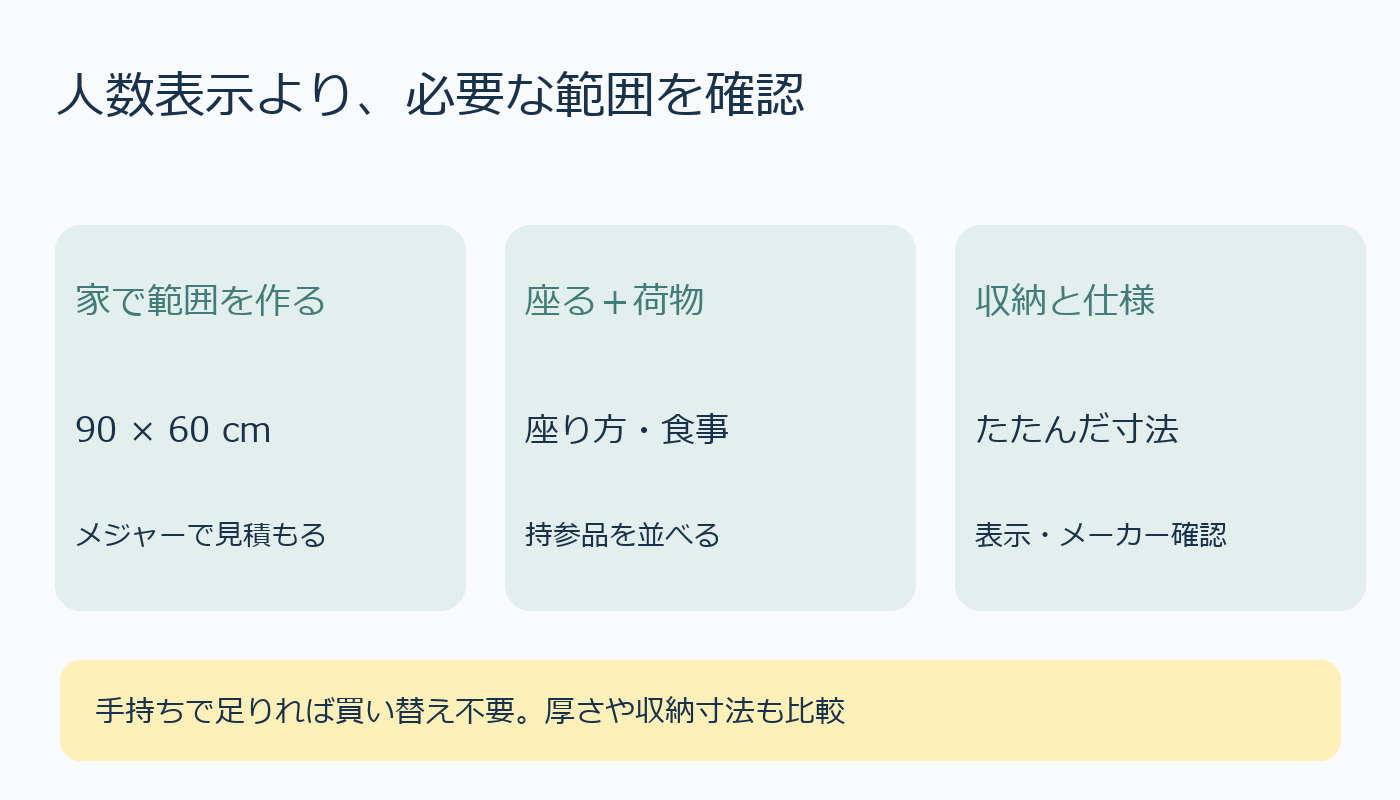 座る場所と荷物を分けて一人用シートのサイズを考える図