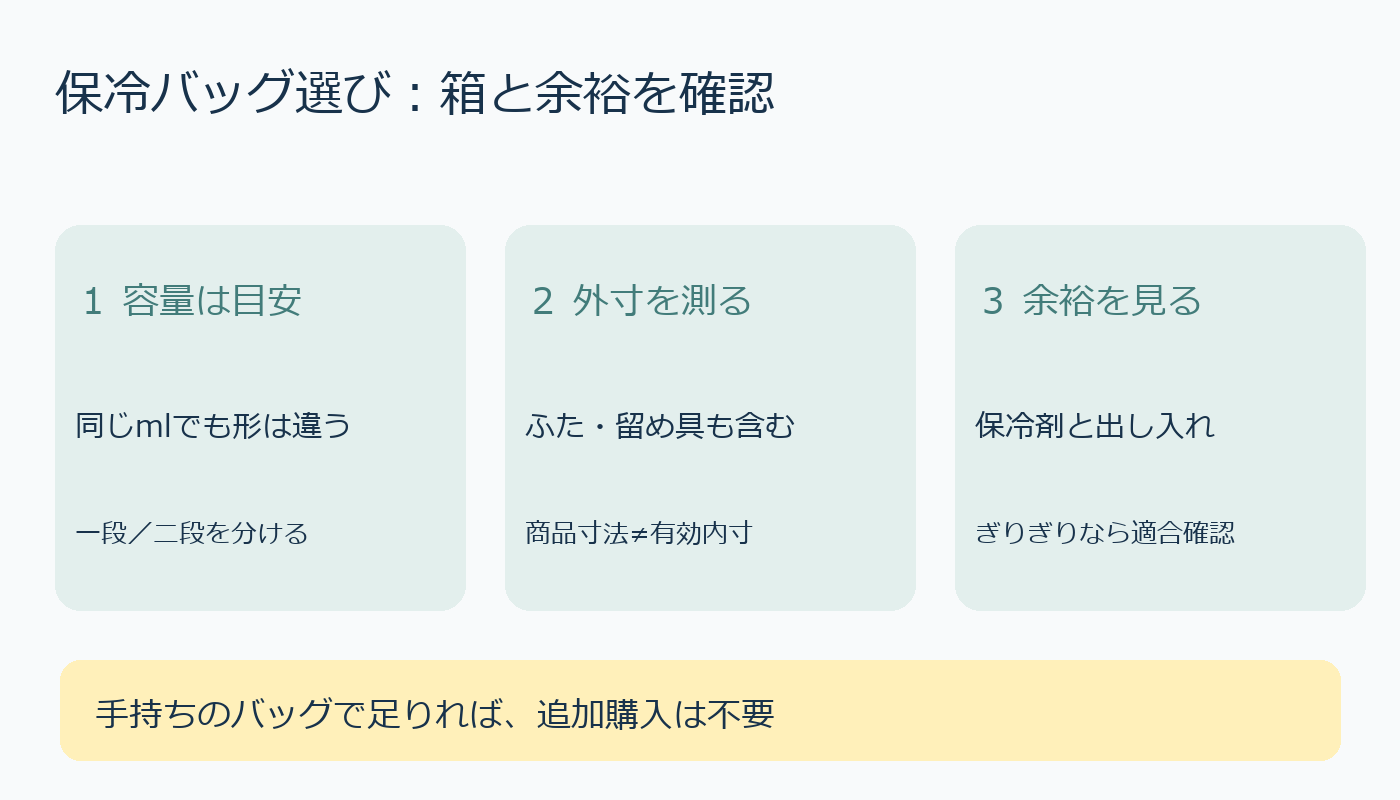 容量は目安、閉じた箱の外寸、保冷剤と出し入れの余裕を順に確認する図解