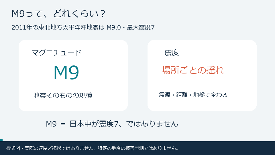 M9の仕組みを示す24秒模式アニメ。M9.9の再現・実被害シミュレーションではありません。