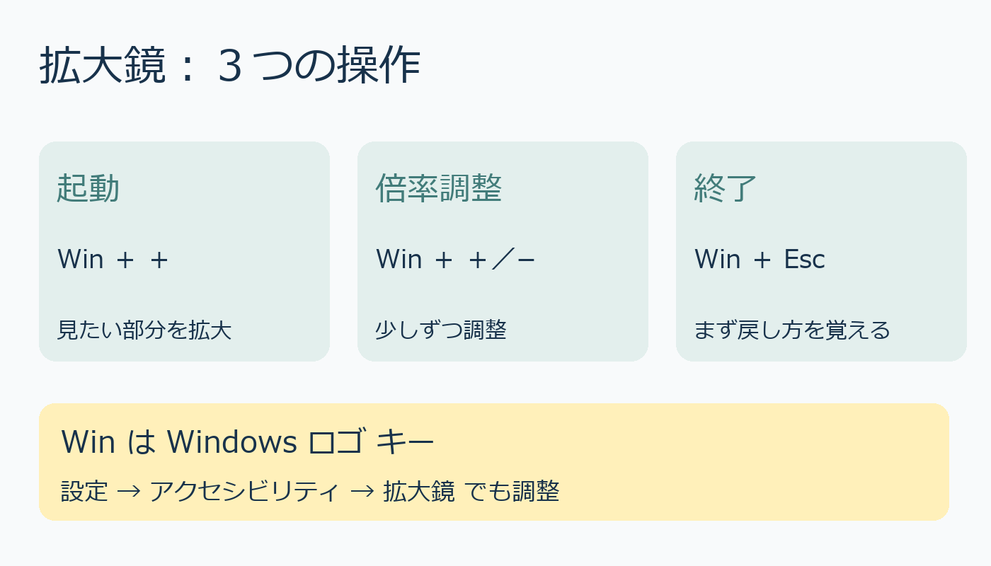 Windows11拡大鏡の起動・倍率調整・終了の図解