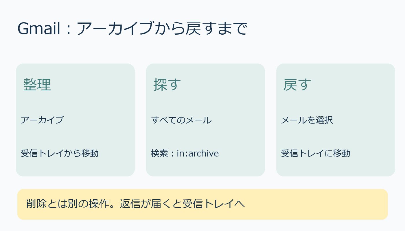 メールをアーカイブし、探し直し、受信トレイに戻す流れ