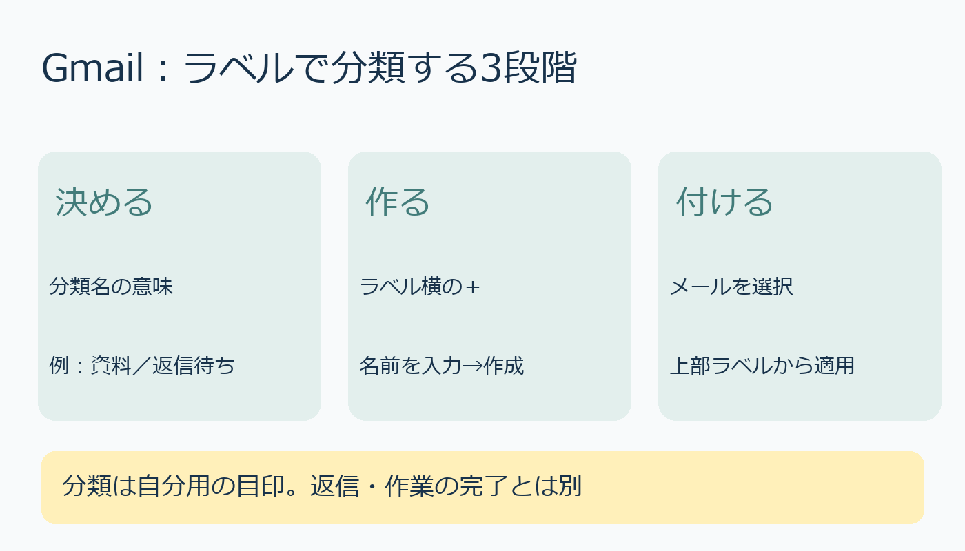 分類名を決め、ラベルを作成し、メールへ付ける手順