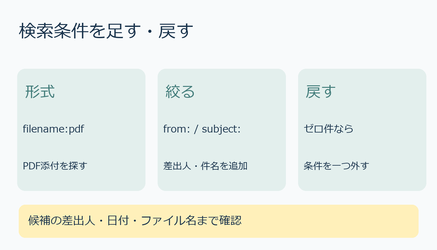 Gmailで形式から条件を足し、見つからなければ減らす検索手順