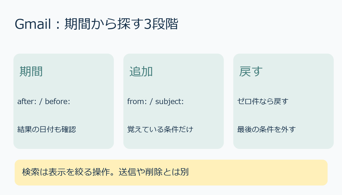期間から探し、差出人を追加し、ゼロ件なら条件を戻す検索手順