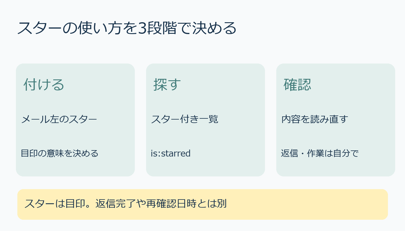 Gmailのスターを付け、一覧で探し、内容を再確認する手順