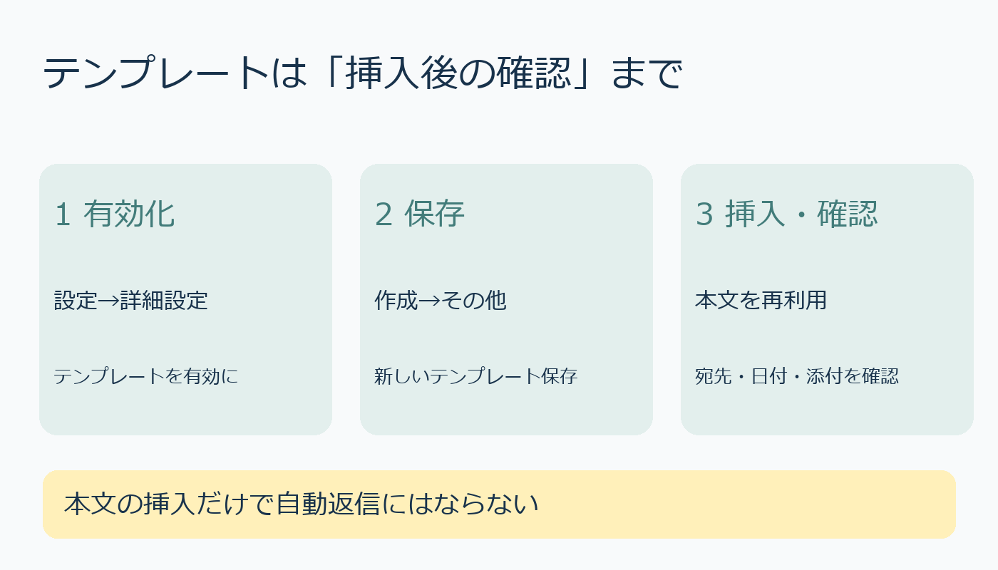 Gmailテンプレートの有効化、保存、挿入後確認の3段階