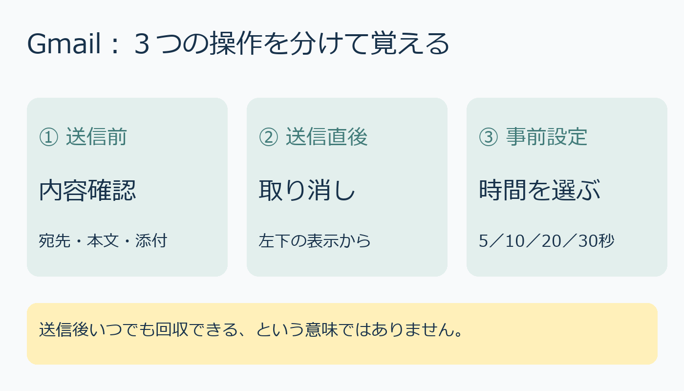 送信前の確認、送信直後の取り消し、事前の時間設定を分けた図解