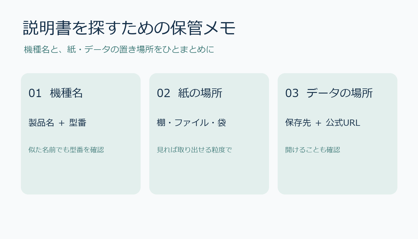 説明書の保管メモの3項目。機種名、紙の場所、データの場所。