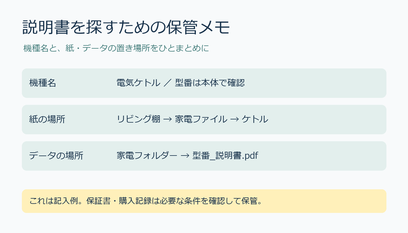 機種名・紙・PDFの場所を結びつけた保管メモ記入例