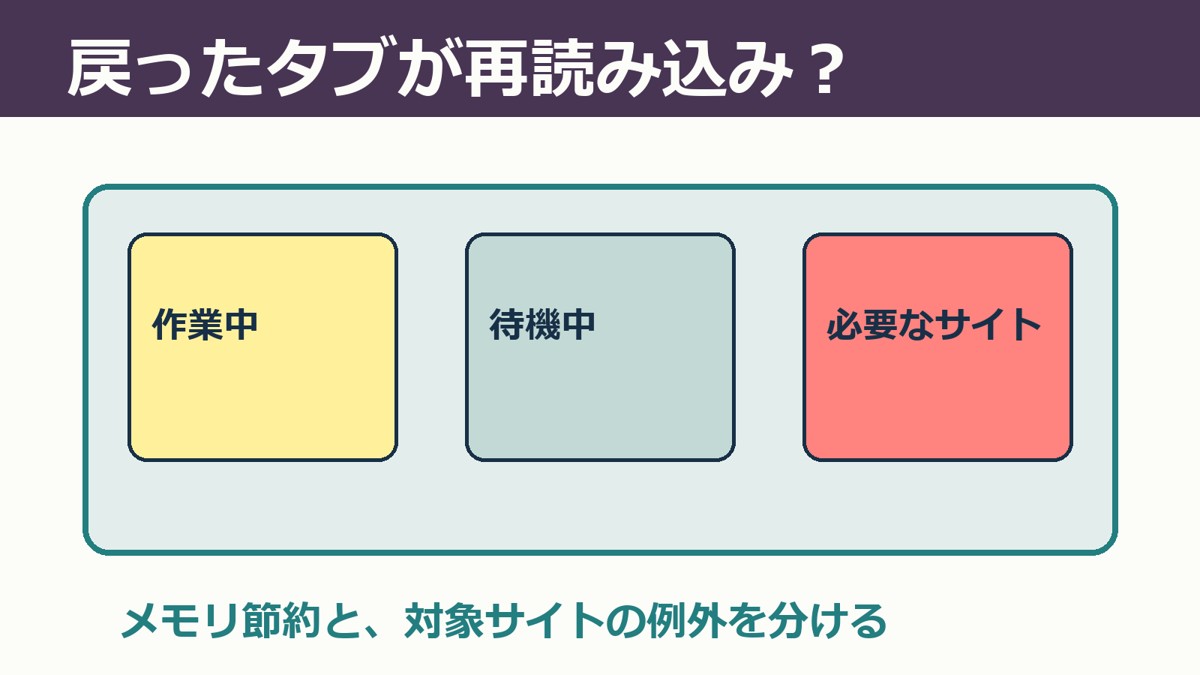 作業中、待機中、必要なサイトの3枚のカード。メモリ節約と対象サイトの例外を分ける独自図。